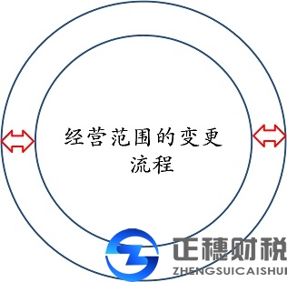 經(jīng)營范圍變更